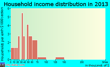 Guernsey household income distribution