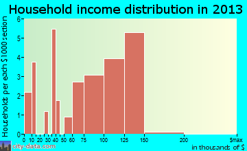 Womens Bay household income distribution