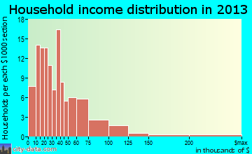 Guthrie Center household income distribution