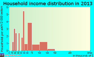 Halbur household income distribution