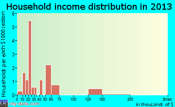 Hansell household income distribution
