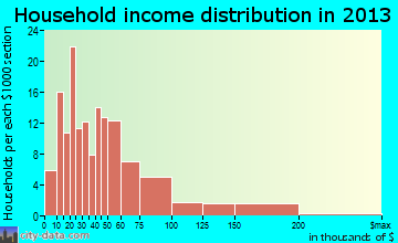 Wrangell household income distribution