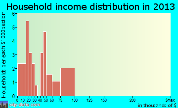 Harris household income distribution