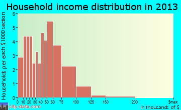 Hartford household income distribution
