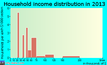 Hartwick household income distribution