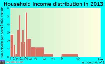 Harvey household income distribution