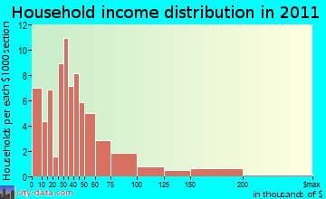 Y household income distribution