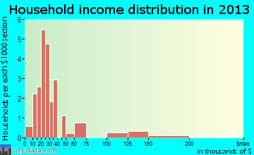 Hastings household income distribution