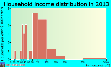 Haverhill household income distribution