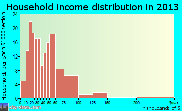Hawarden household income distribution