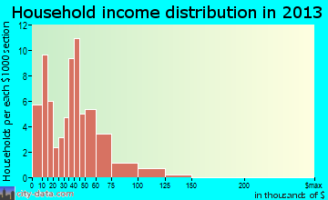 Hazleton household income distribution