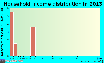 Hepburn household income distribution