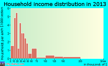 Henderson household income distribution