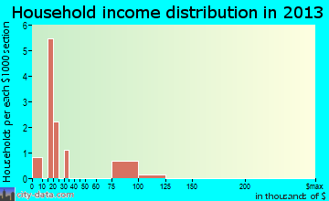 Akhiok household income distribution