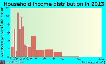 Hills household income distribution