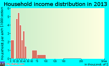 Hillsboro household income distribution