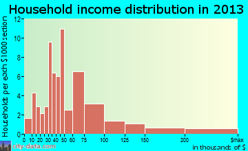 Hinton household income distribution