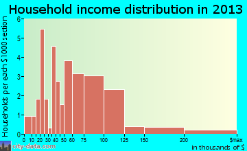 Yakutat household income distribution