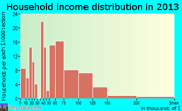 Huxley household income distribution