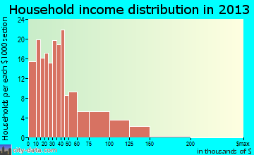 Ida Grove household income distribution