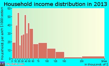 Independence household income distribution