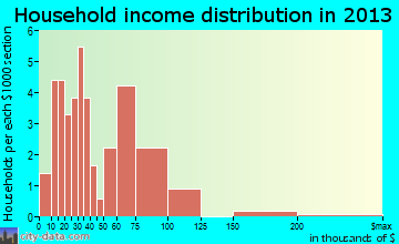Akiachak household income distribution
