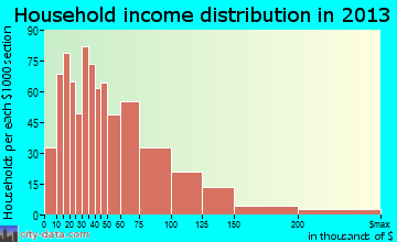 Indianola household income distribution