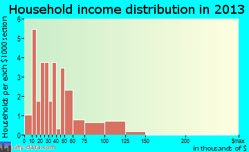 Ionia household income distribution