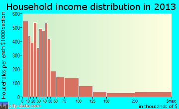 Iowa City household income distribution