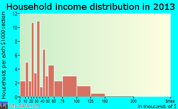 Janesville household income distribution