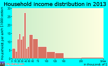 Jesup household income distribution