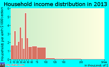 Joice household income distribution