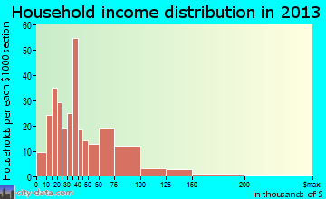 Kalona household income distribution
