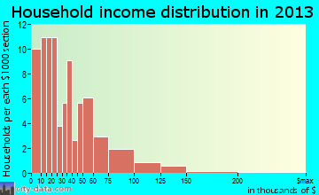 Kanawha household income distribution