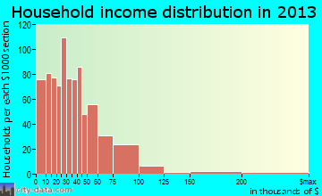 Keokuk household income distribution