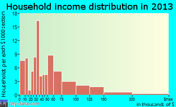 Kingsley household income distribution