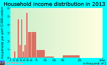 Kirkville household income distribution