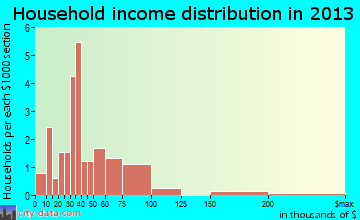 Kiron household income distribution