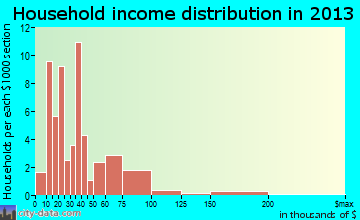 Klemme household income distribution