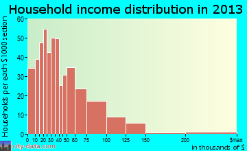 Knoxville household income distribution
