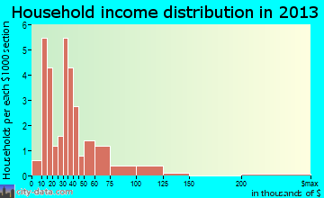 Ladora household income distribution