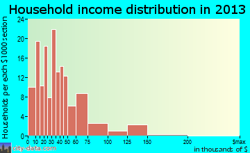 Lake Mills household income distribution