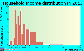 Lake Park household income distribution
