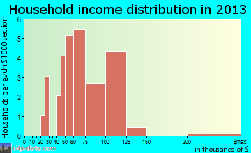 Lambs Grove household income distribution
