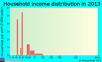 Akutan household income distribution