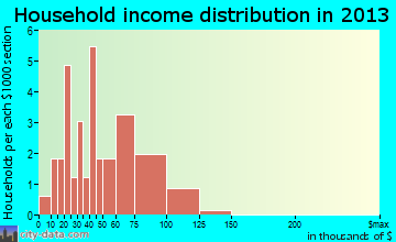 La Motte household income distribution