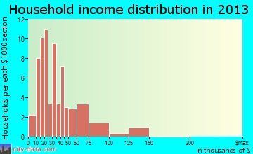 Lansing household income distribution