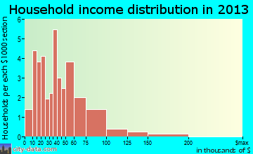 Latimer household income distribution