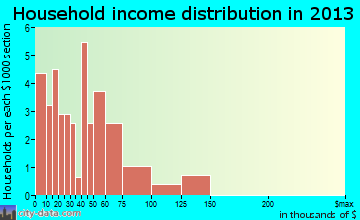 Lawler household income distribution