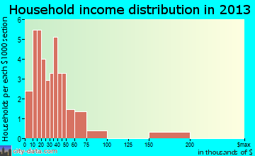 Alakanuk household income distribution